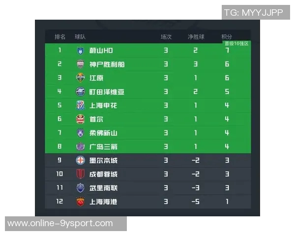 亚冠东亚区最新积分榜解析海港垫底蓉城倒数第二申花尚未出战排名第九 亚冠东亚区最新积分榜解析海港垫底蓉城倒数第二申花尚未出战排名第九