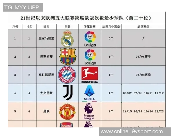 五大联赛精彩纷呈欧冠小组赛三轮结束五支全胜球队各占一席